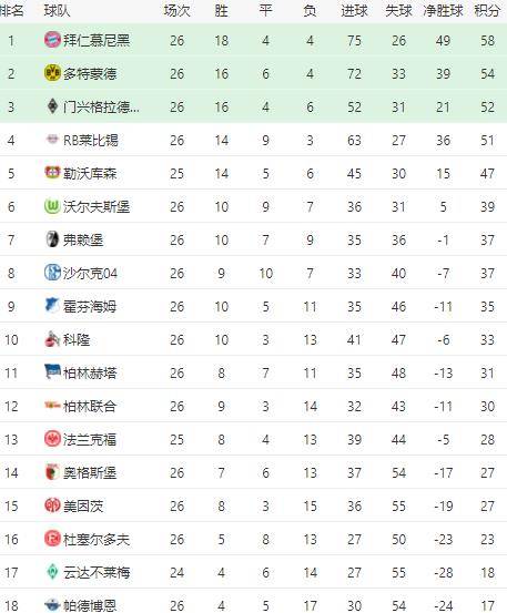  拜仁慕尼黑主场逆转取胜，积分榜领跑优势扩大  